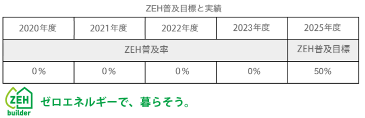 Grand Living はZEHビルダー登録店です。