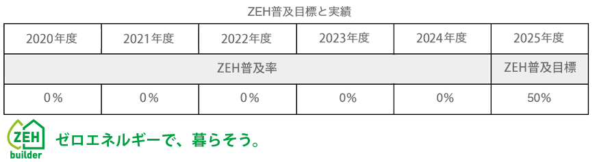 Grand Living はZEHビルダー登録店です。